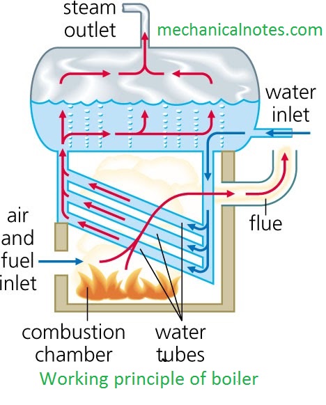 Boiler Definition Principle Working Properties