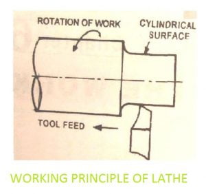 Working Principle 1