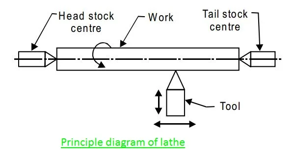 Principle Diagram of Lathe machine