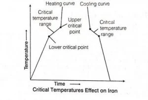 Critical Temperatures effect on Iron
