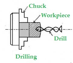 Drilling