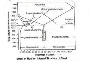 Effect of Heat on internal structure of steel