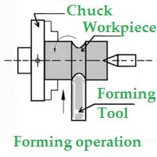 Forming