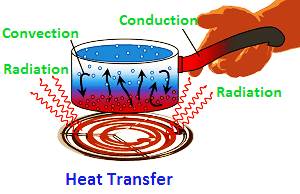 Heat Transfer || Definition, Modes, Conduction, Convection & Radiation