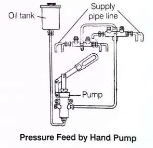Pressure Feed by Hand Pump