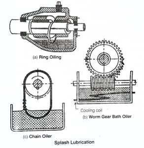 Lubricant | Definition, Types, Purposes, Properties, Selection, Methods