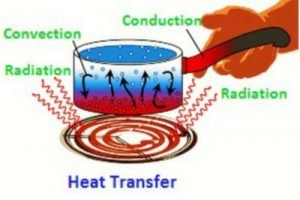 Heat Transfer || Definition, Modes, Conduction, Convection & Radiation