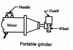 Grinding Machine || Definition, Working, Parts, Operation & Types