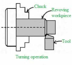 Turning Operation