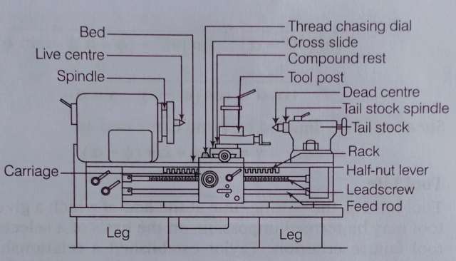 Write brief description of lathe machine and its components BME question  answer collection