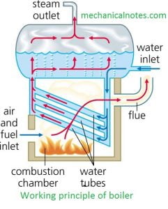 working principle of boiler