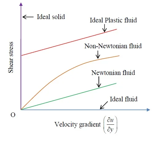 Stress- Strain Graphs of Different Types of Fluid