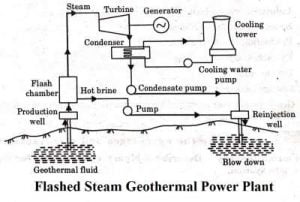 Geothermal Energy | Definition, Environmental Impact, Advantage