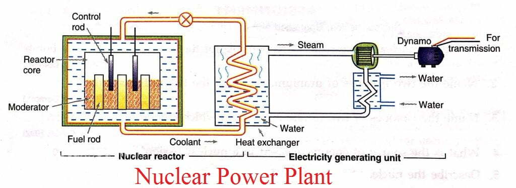 Nuclear Energy || Definition, Facts, Uses & Advantages