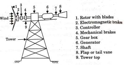 Wind Energy || Definition, Facts, Uses & Advantages