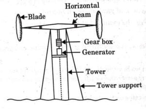 Wind Energy || Definition, Facts, Uses & Advantages